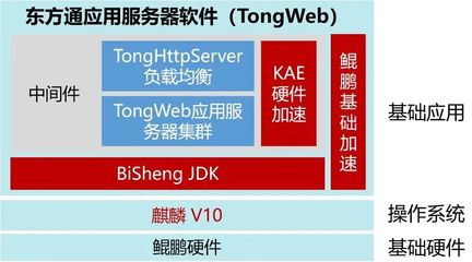 鯤鵬V認證 | 東方通Tongweb應用服務器中間件通過華為鯤鵬Validated認證，夯實國產基礎軟件服務基石