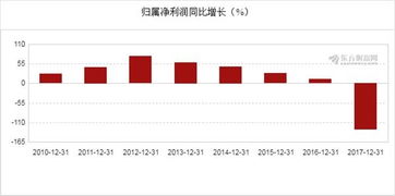 省廣集團2017年報圖解 凈利潤暴跌130.12%至1.84億元，大數據服務成轉型關鍵